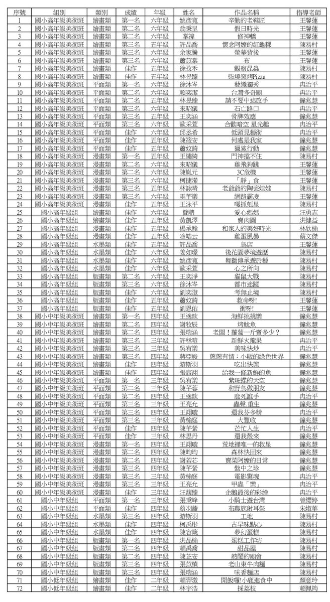 捷報~本校學生參加112學年度全國學生美術比賽臺中市初賽成績優異！圖片